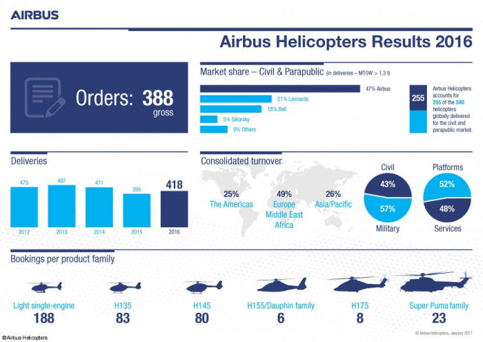 Airbus Helicopters 2016 Balance