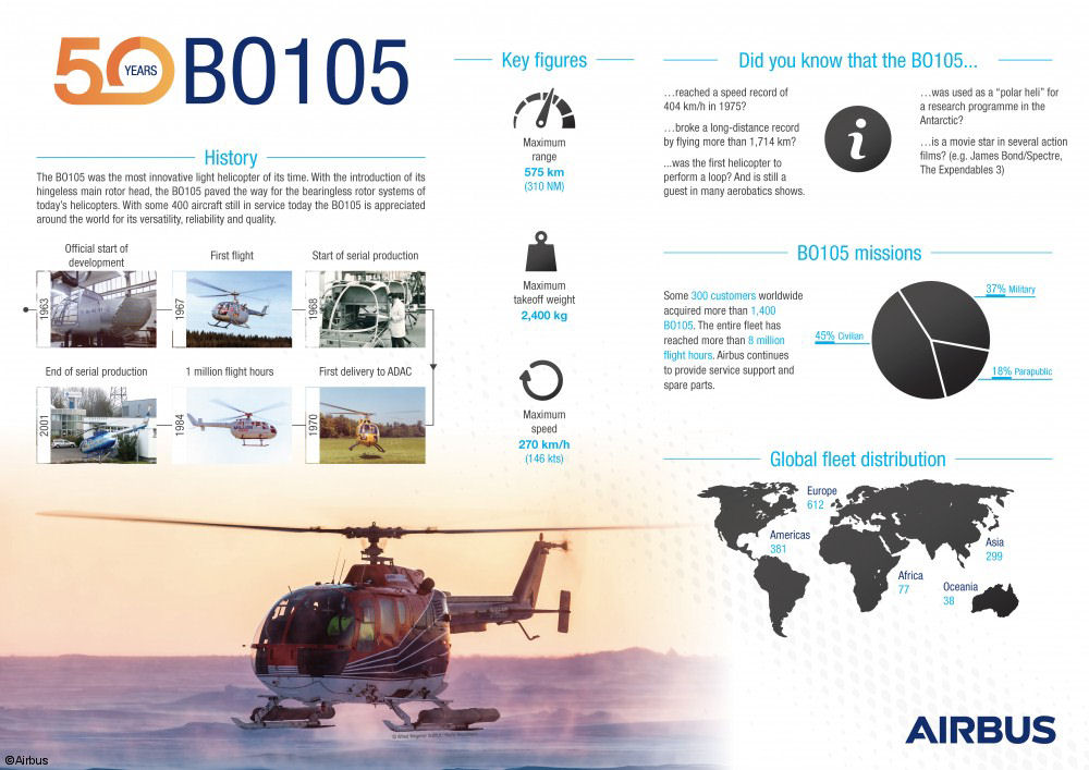 A pioneer of modern helicopter technology: the BO105 celebrates its 50th birthday