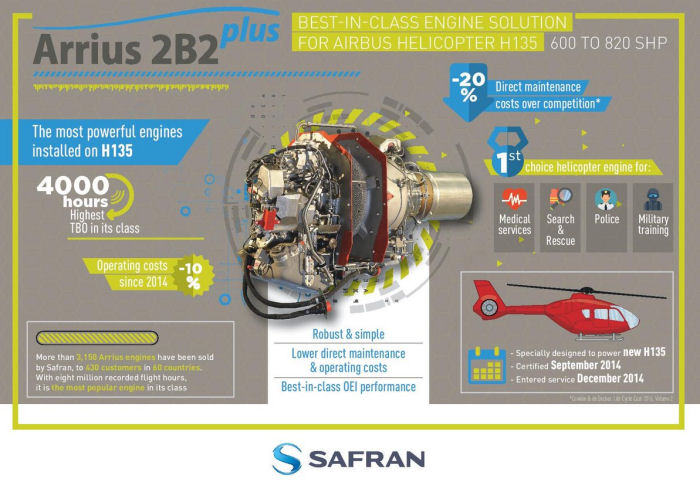 Safran signed a Support-By-Hour (SBH) 17 year contract covering Arrius 2B2Plus (EC135T3) and Arriel 2E (EC145T2) engines operated by the UK Military Flying Training System (UKMFTS) program