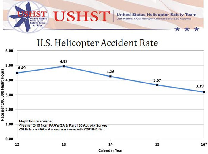 The United States Helicopter Safety Team (USHST) data shows that the 2016 accident rate was 3.19 per 100,000 flight hours, compared to an accident rate in 2015 of 3.67