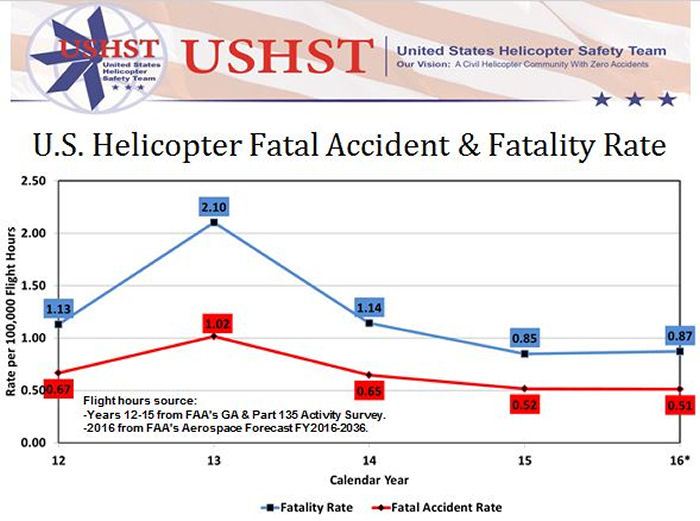U.S. Helicopter Accident Rate Continues Downward Trend During 2016