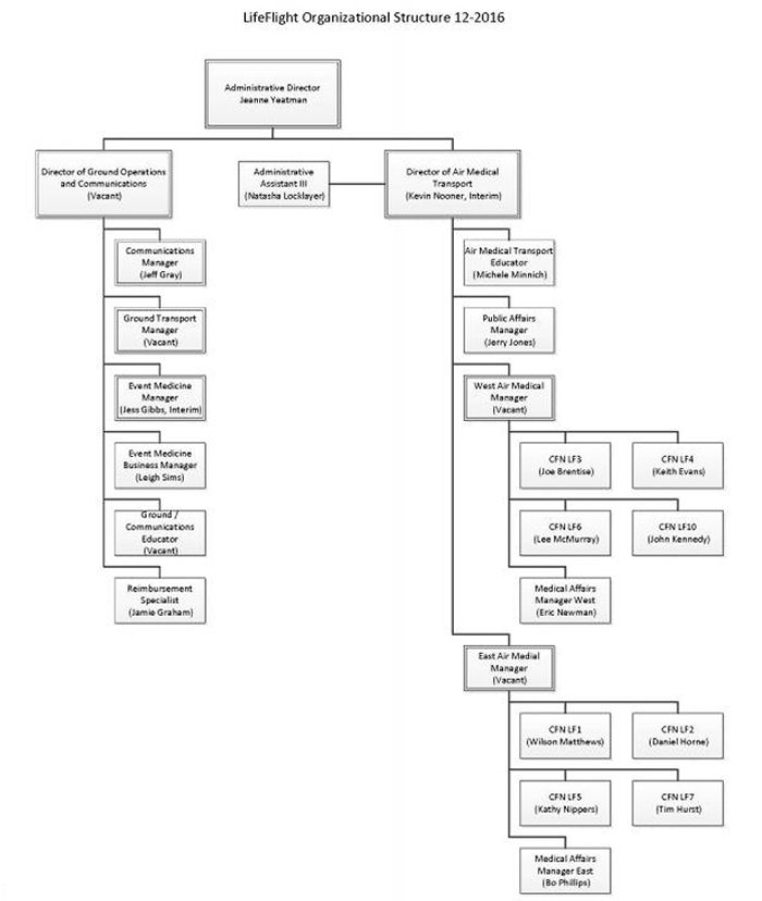 Organizational Structure Chart