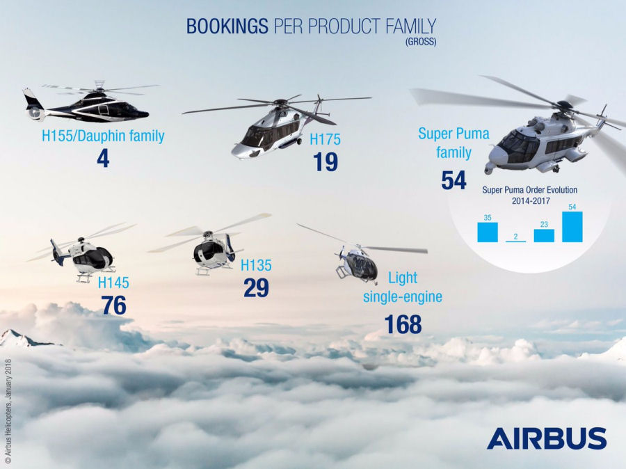 Airbus Helicopters 2017 Balance