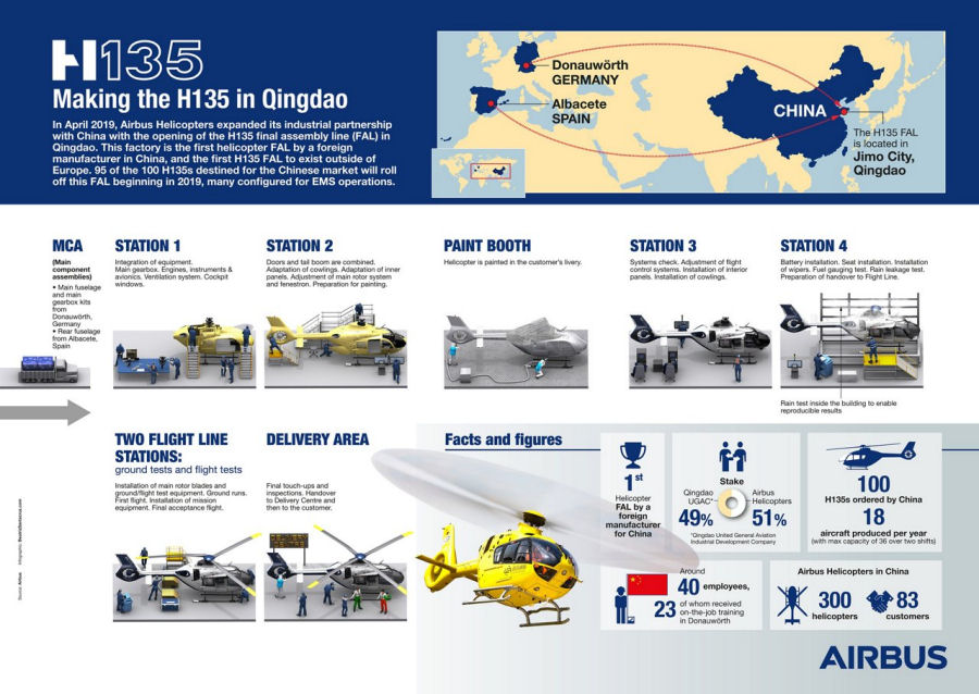 Airbus Helicopters China EC135/H135