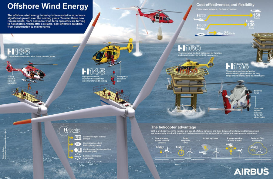 wind energy offshore helicopters