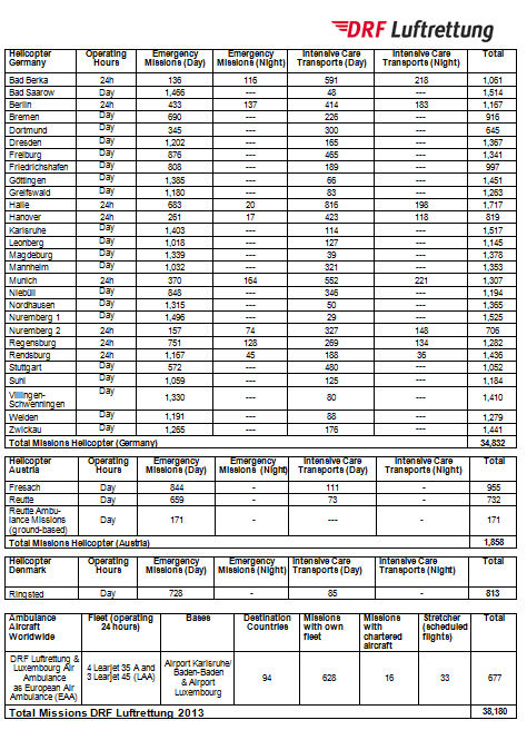 DRF Luftrettung flies 95 missions per day in 2013