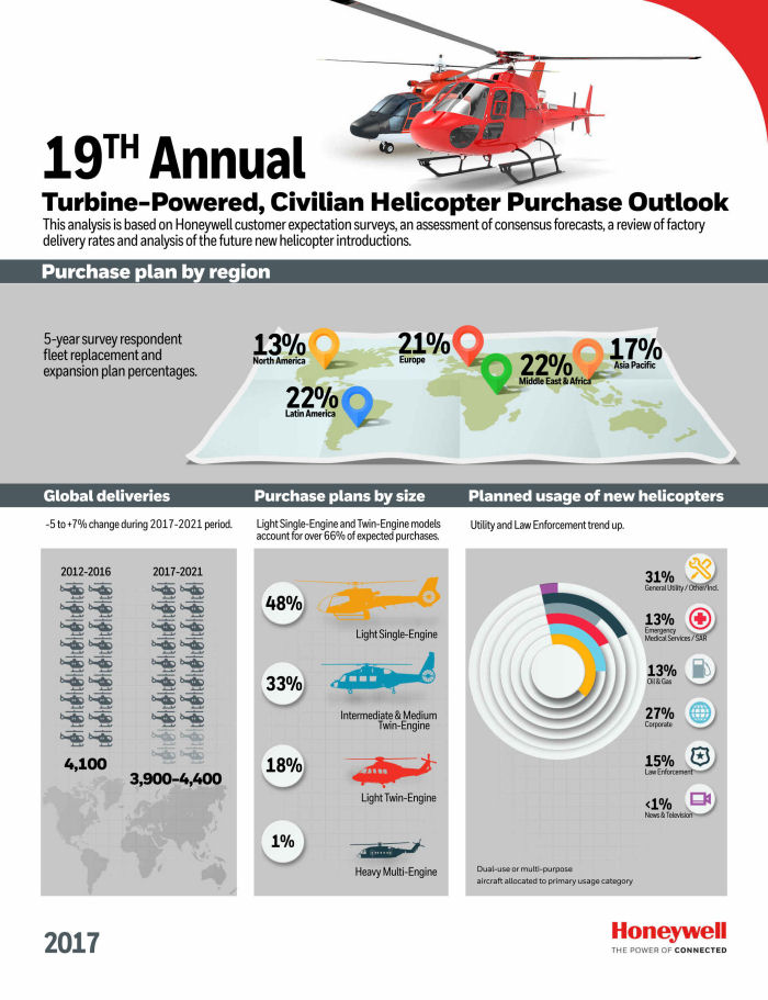 Honeywell: 3900 To 4400 Deliveries Over Next 5 Years