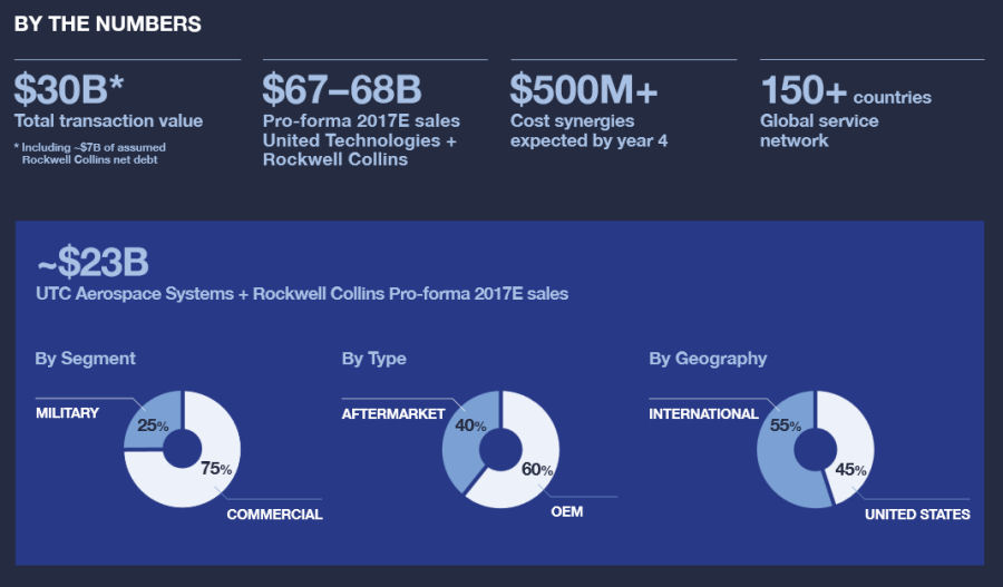 UTC To Acquire Rockwell Collins For $30 Billion