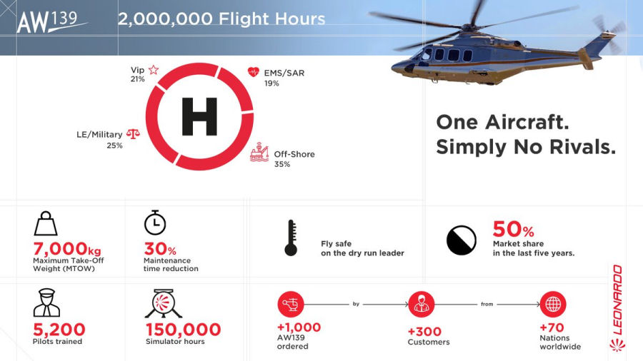 2,000,000 Flight Hours for the AW139