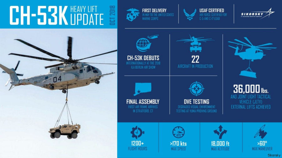 Twenty-Two CH-53K in Production