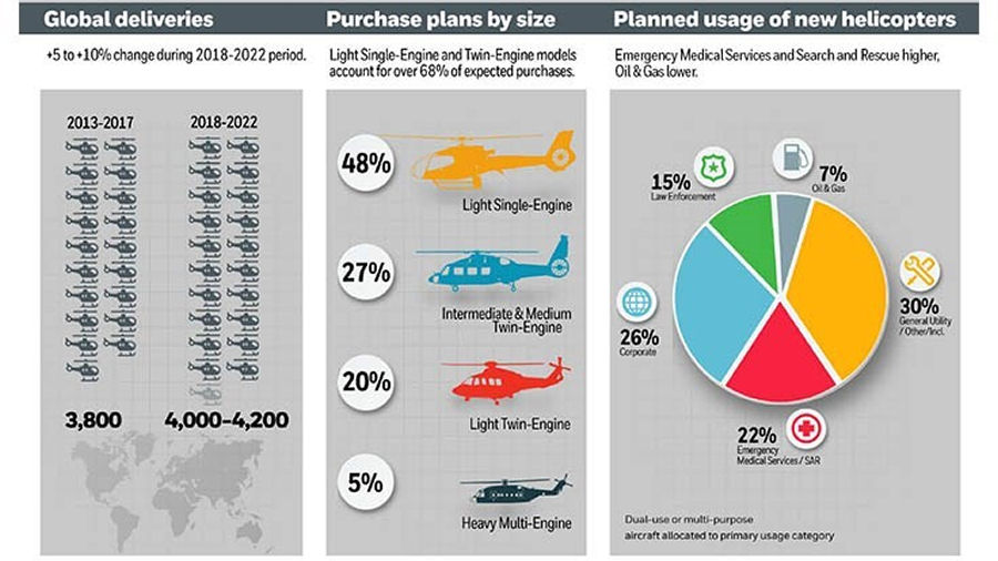 4,000 New Civil Helicopter Over Next 5 Years