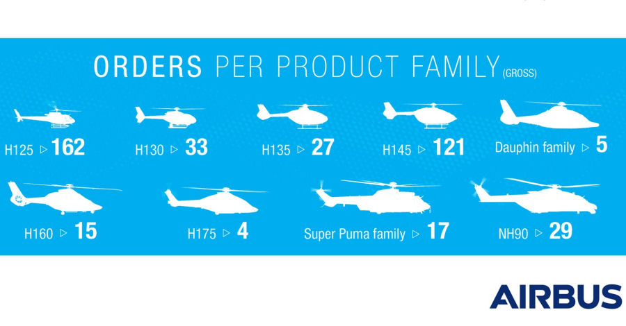 Airbus Delivered 356 Helicopters in 2018