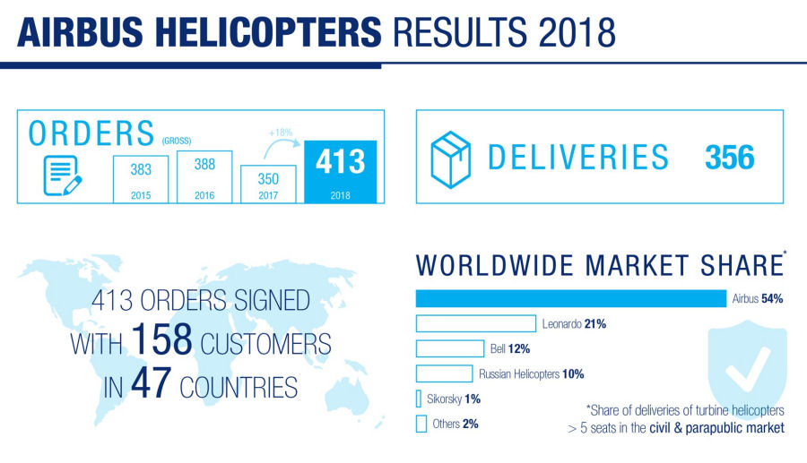 Airbus Delivered 356 Helicopters in 2018