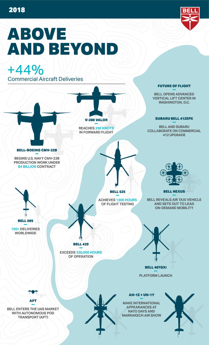 Bell Helicopters 2018 Review