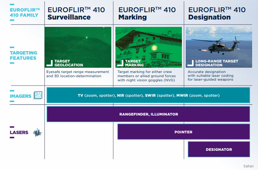 Electro-Optical System Safran EuroFlir 410