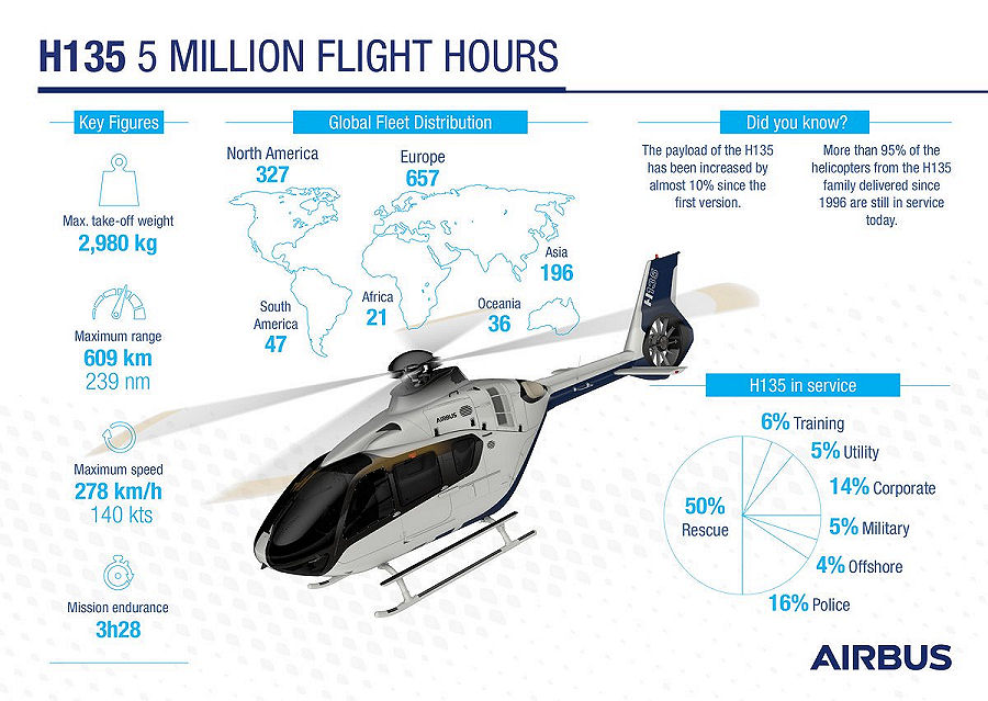 Five Million Flight Hours for the EC135/H135