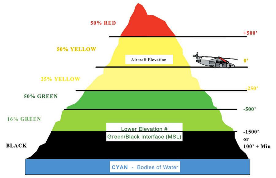 Flight Crew HTAWS Alerts Strategy by CAA