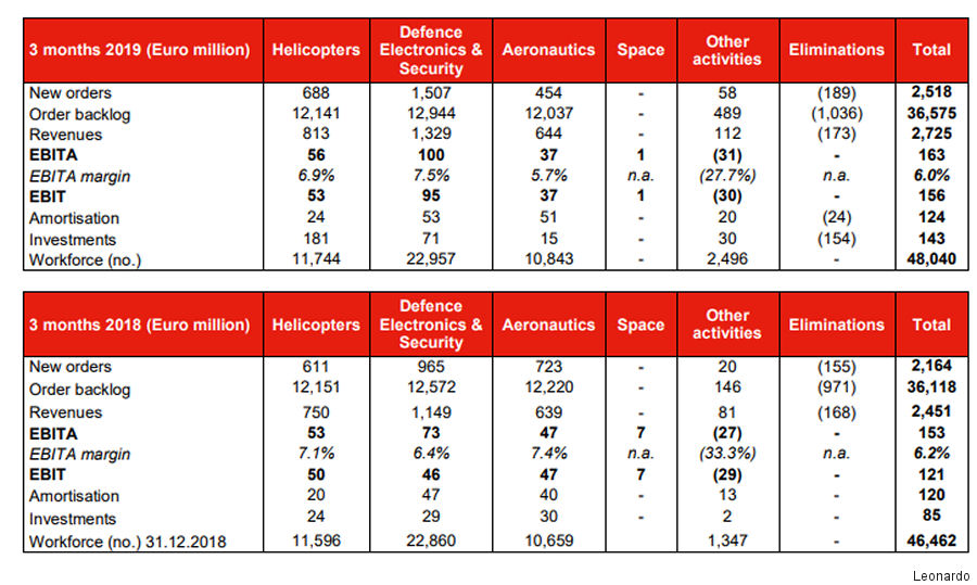 Leonardo Q1 2019 Quarterly Report