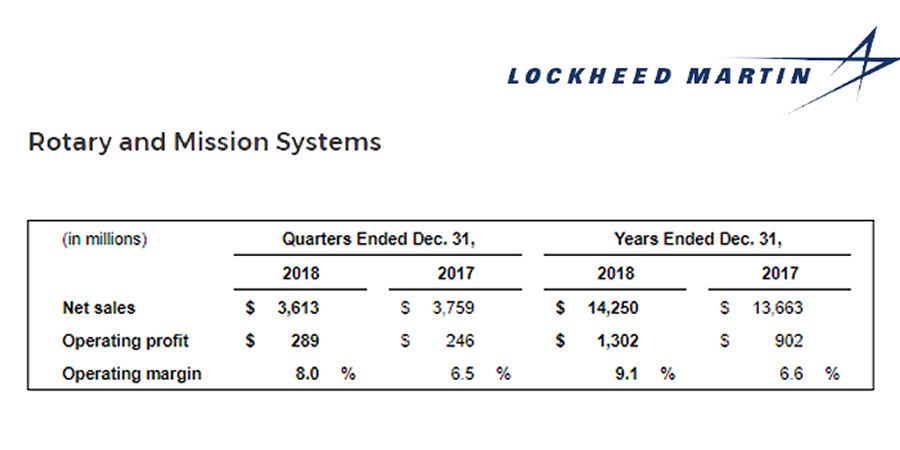 Lockheed Martin Year 2018 Results