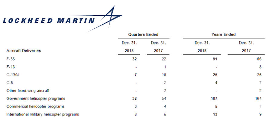 Lockheed Martin Year 2018 Results