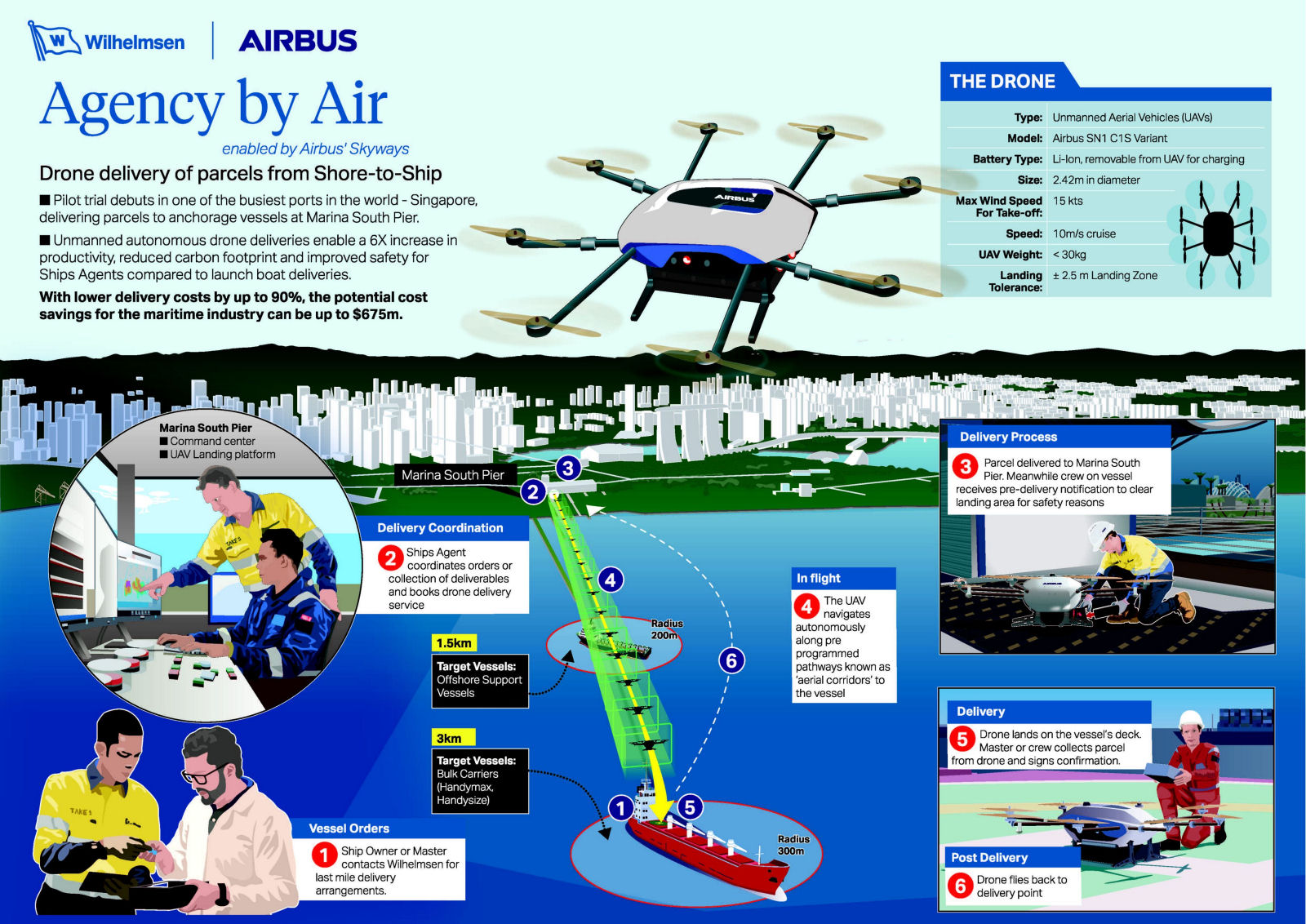 First Drone Shore-to-Ship Deliveries by Airbus Skyways