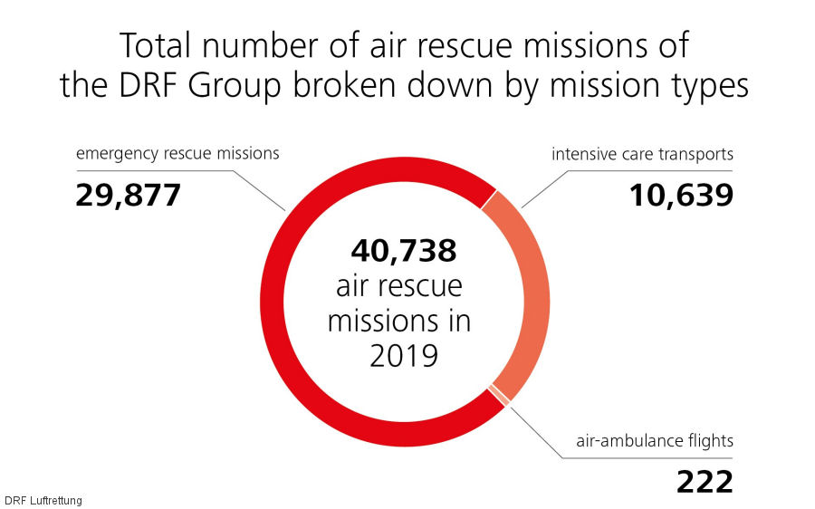 DRF Luftrettung Completed 40,738 Missions in 2019