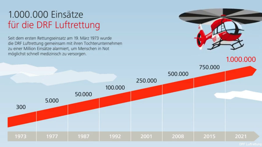 DRF Luftrettung Completes 1,000,000th Mission