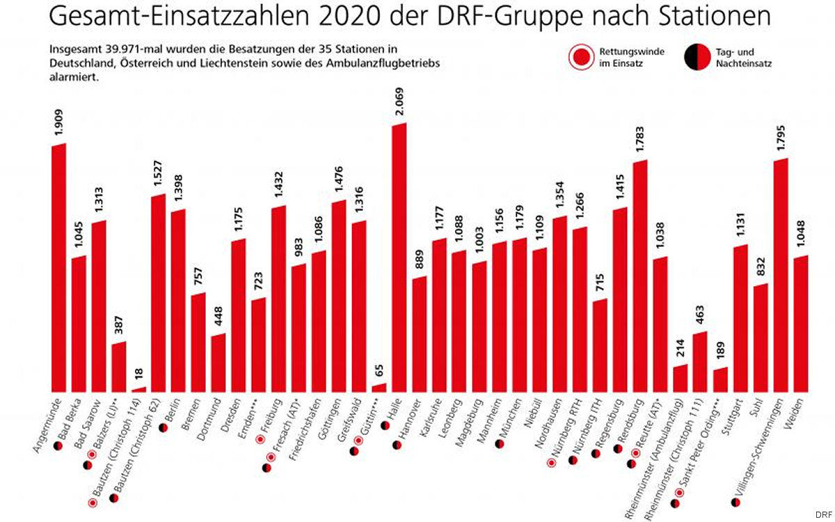 DRF Air Ambulance 2020 Balance
