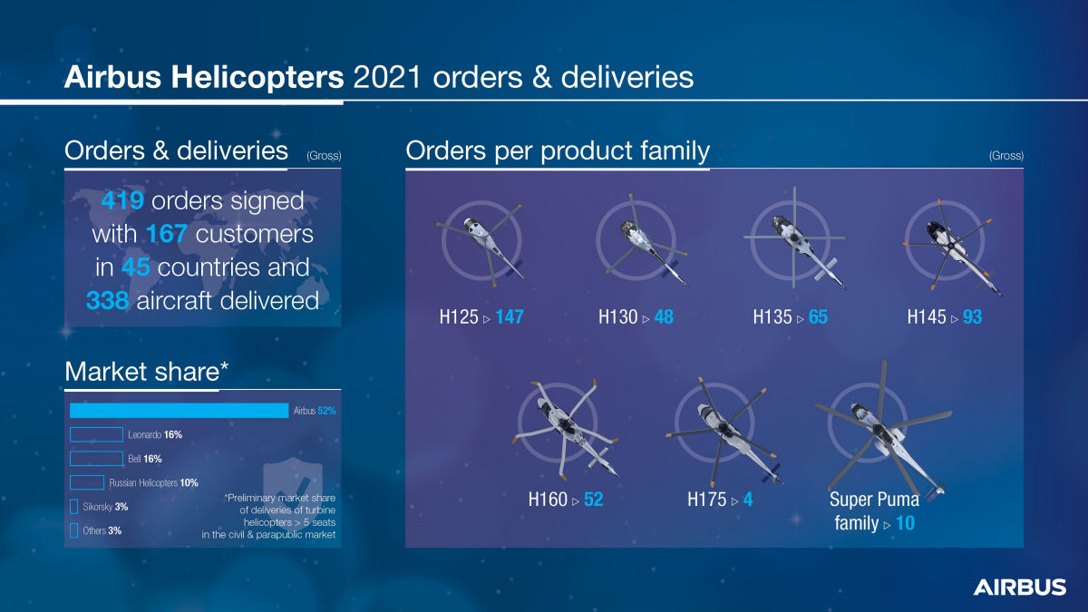 Airbus Helicopters in 2021