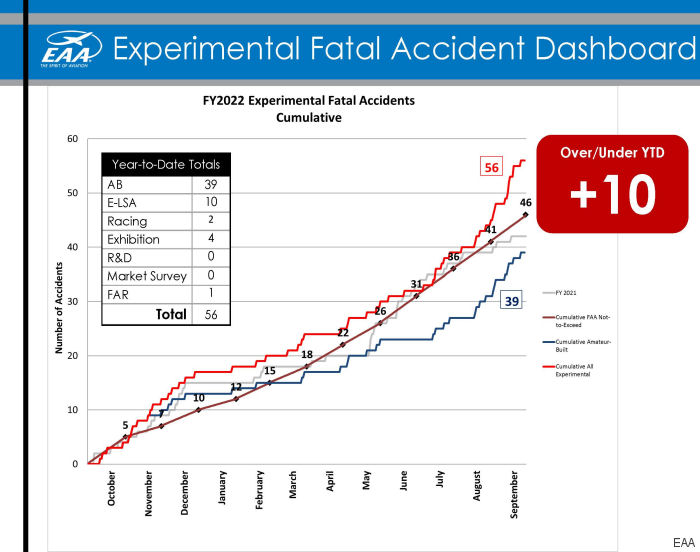 Homebuilt Aircraft Fatal Accidents in Historic Average