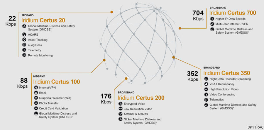 Iridium Certus SatCom for H160M