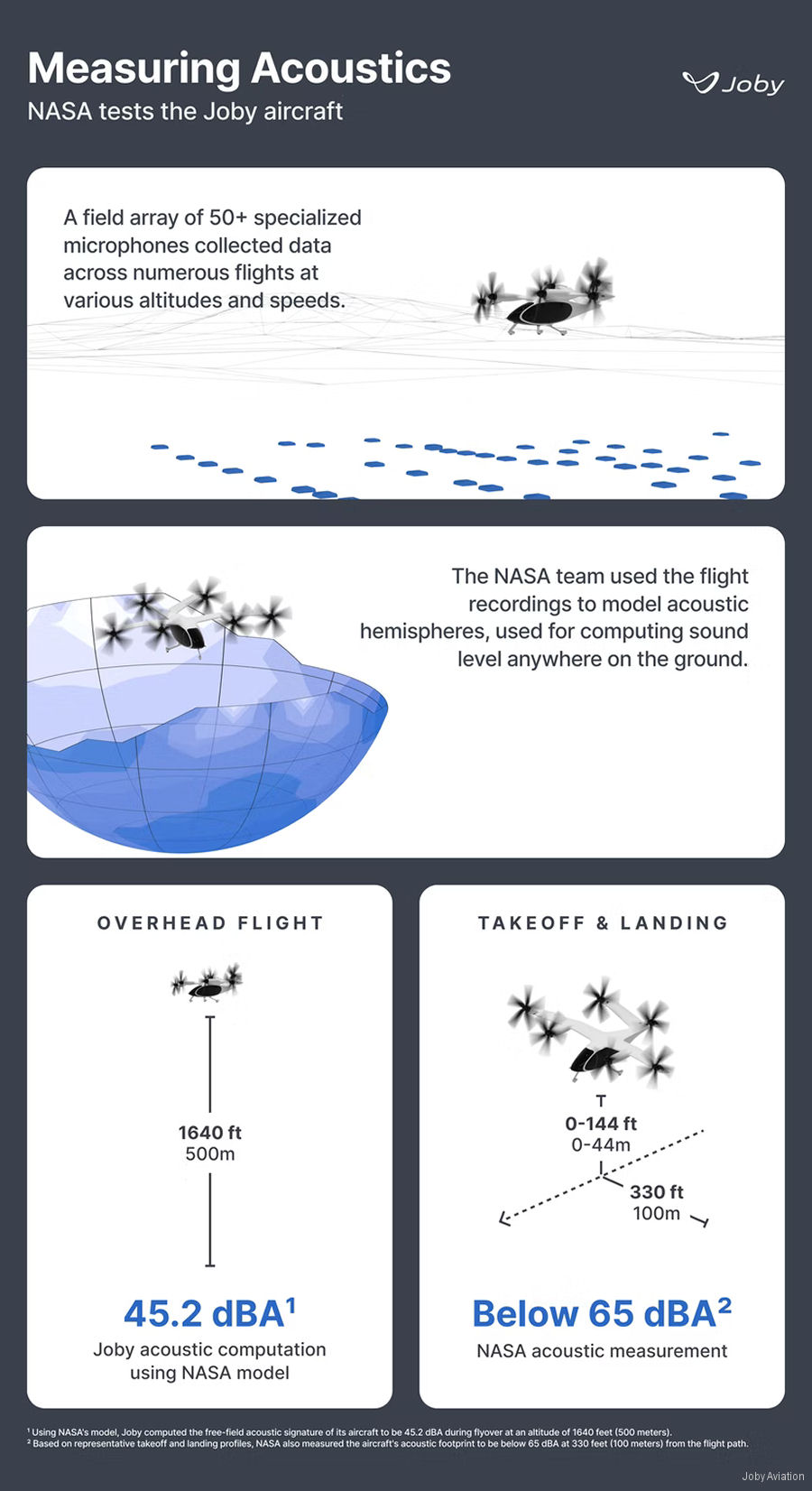 Low Noise Footprint for Joby eVTOL