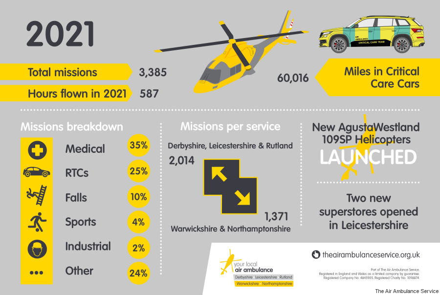 The Air Ambulance Service in 2021