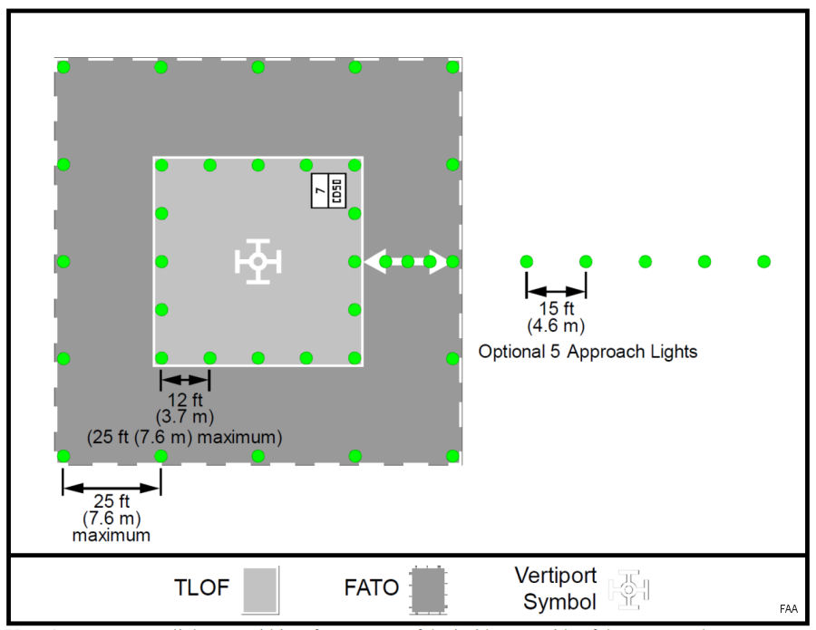 Vertiport FAA Design Standards