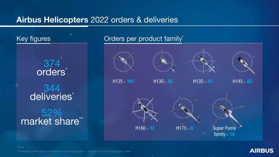 Airbus Helicopters Year 2022 Report