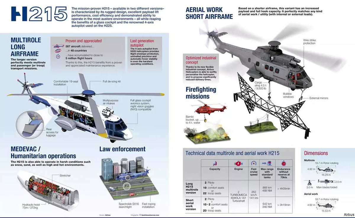 Argentina Shows Interest in Twelve H215 Helicopters