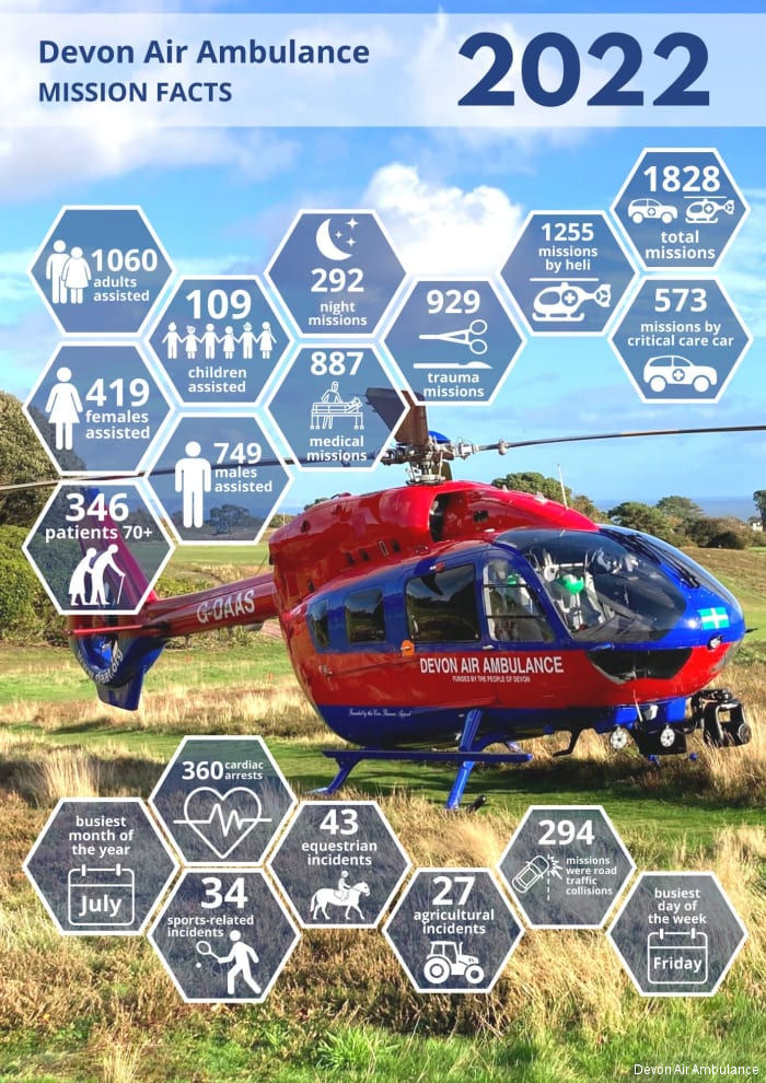 Devon Air Ambulance Called 1,828 Times in 2022
