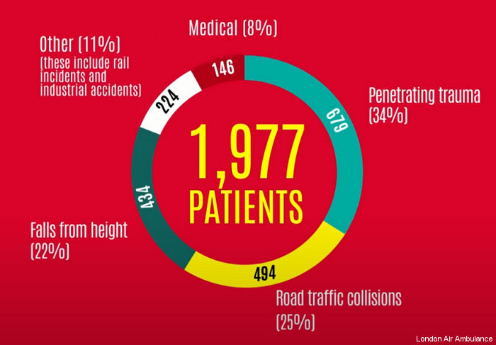 London Air Ambulance 2022 Mission Report