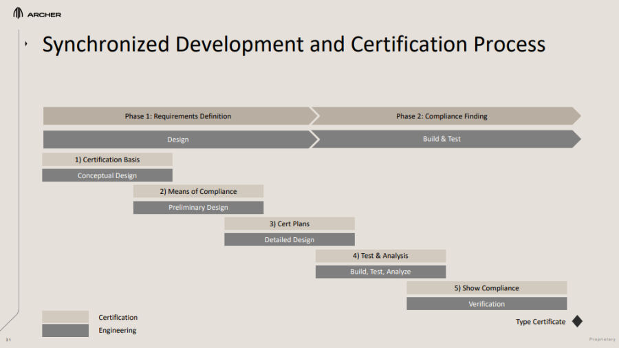 Path to FAA Certification