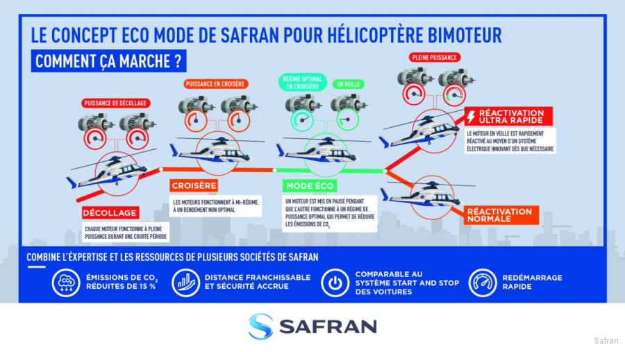 Safran Eco Mode Hybrid Engine for Airbus Racer