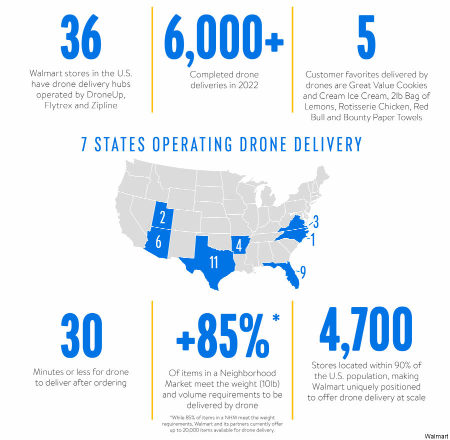 Walmart Completes 6,000 Drone Deliveries