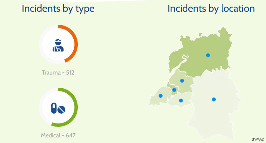 Western England Air Ambulance Calls Increase by 21% in First Half of 2024