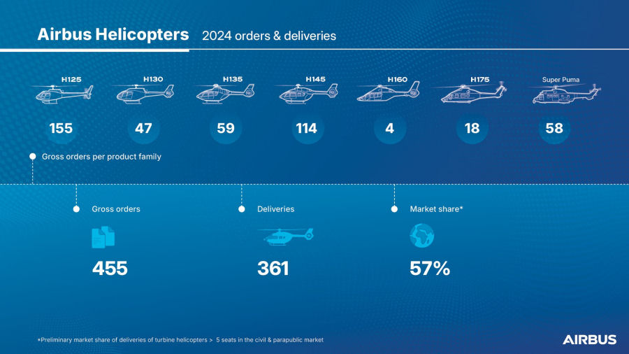 Airbus Helicopters 2024 Balance