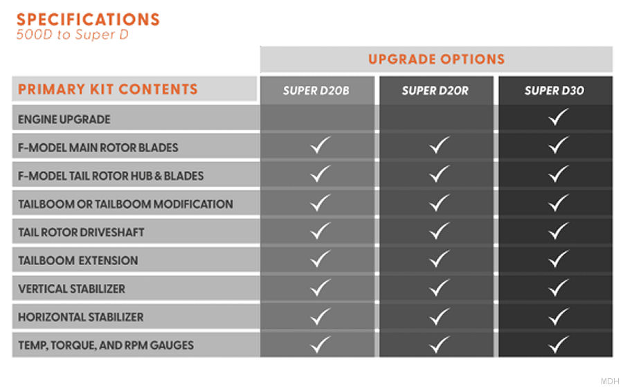 Super D20B Upgrade Kit for MD Helicopters