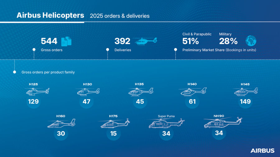 Airbus Helicopters 2025 Balance