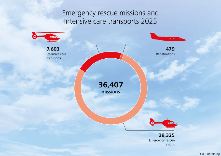 DRF Luftrettung’s 2025 Mission Statistics