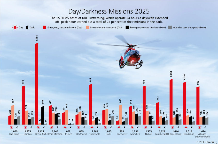 DRF Luftrettung’s 2025 Mission Statistics