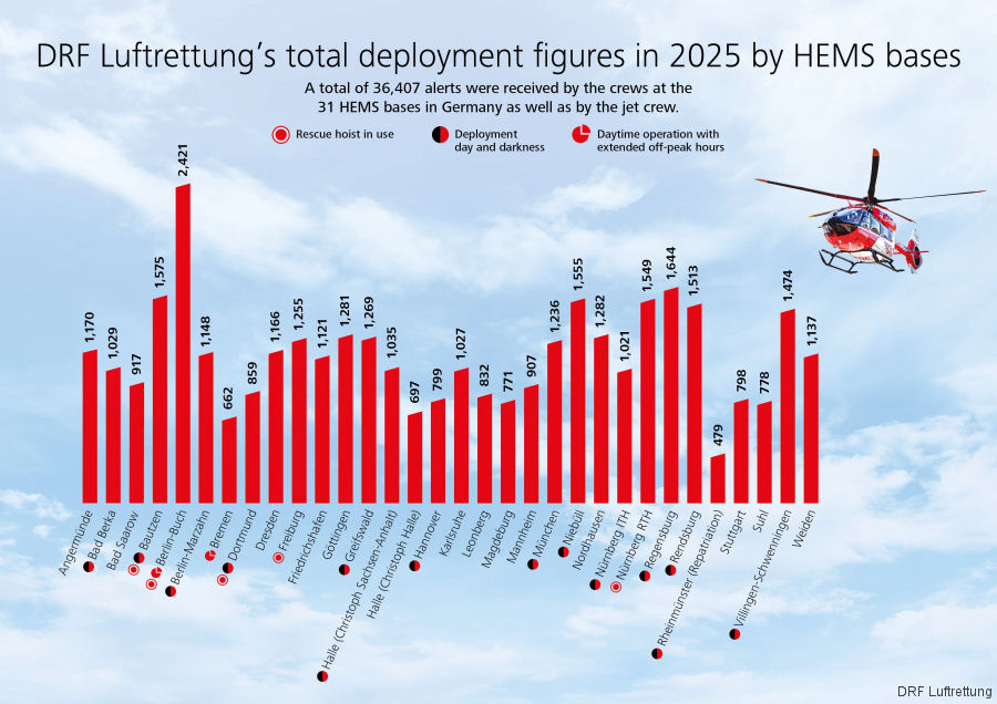 DRF Luftrettung’s 2025 Mission Statistics