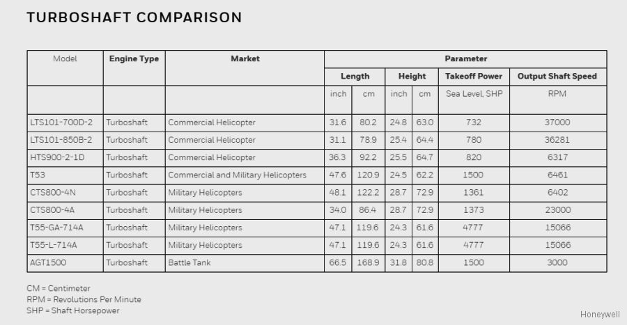 honeywell turboshafts