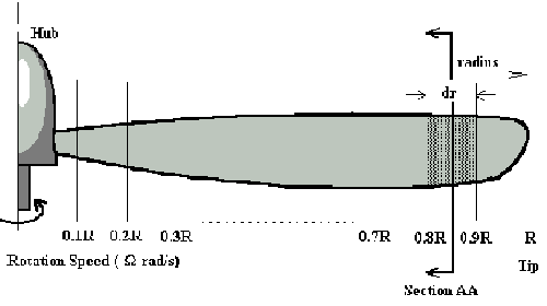 Blade Element and Momentum Theory